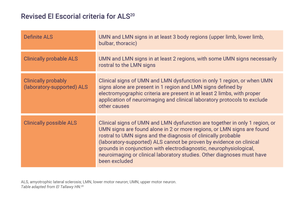 Amyotrophic Lateral Sclerosis Als Medhub