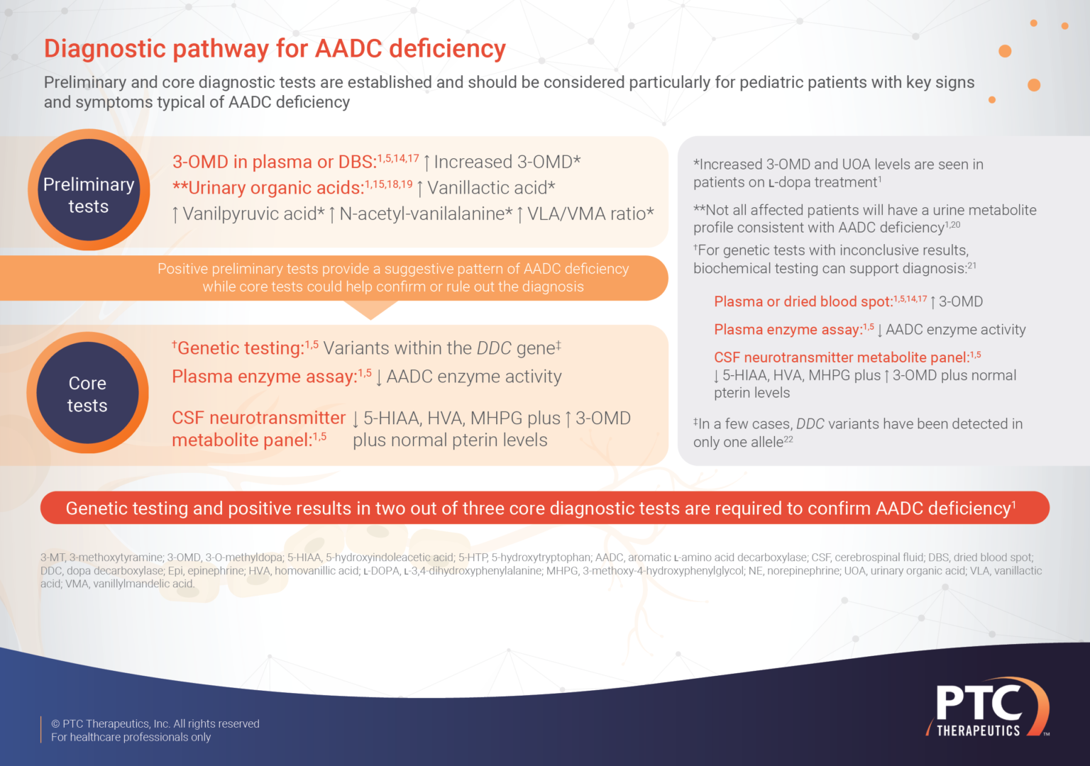 AADC deficiency disease overview - MEDhub