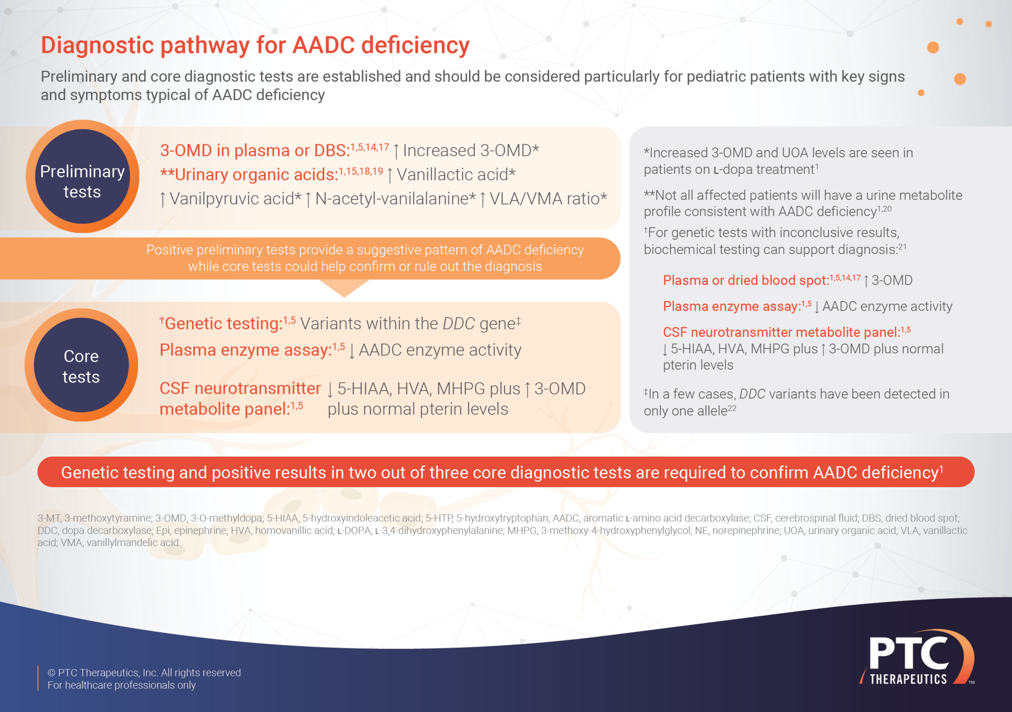 AADC deficiency disease overview - MEDhub