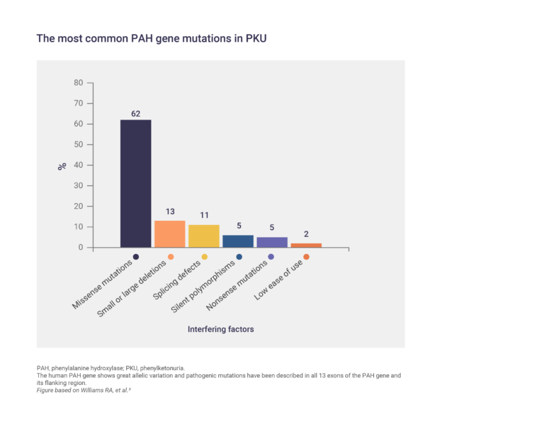 PKU disease overview - MEDhub US