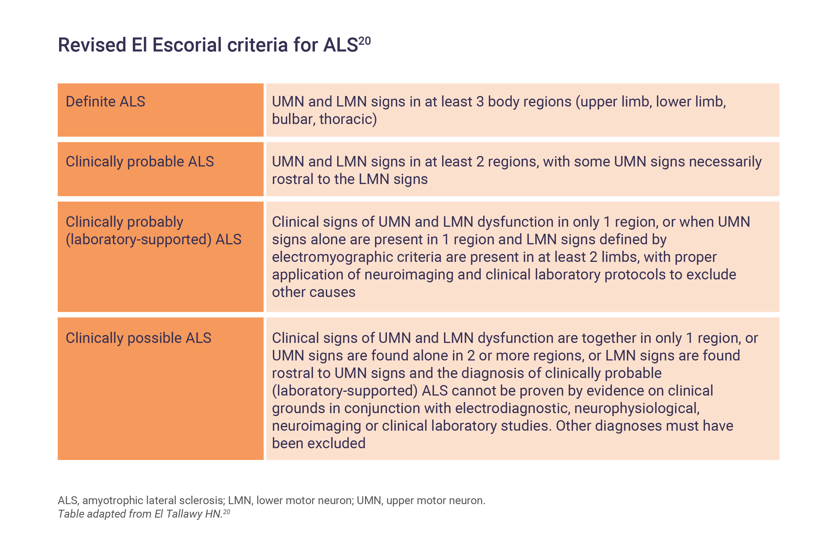 Revised El Escorial criteria for ALS