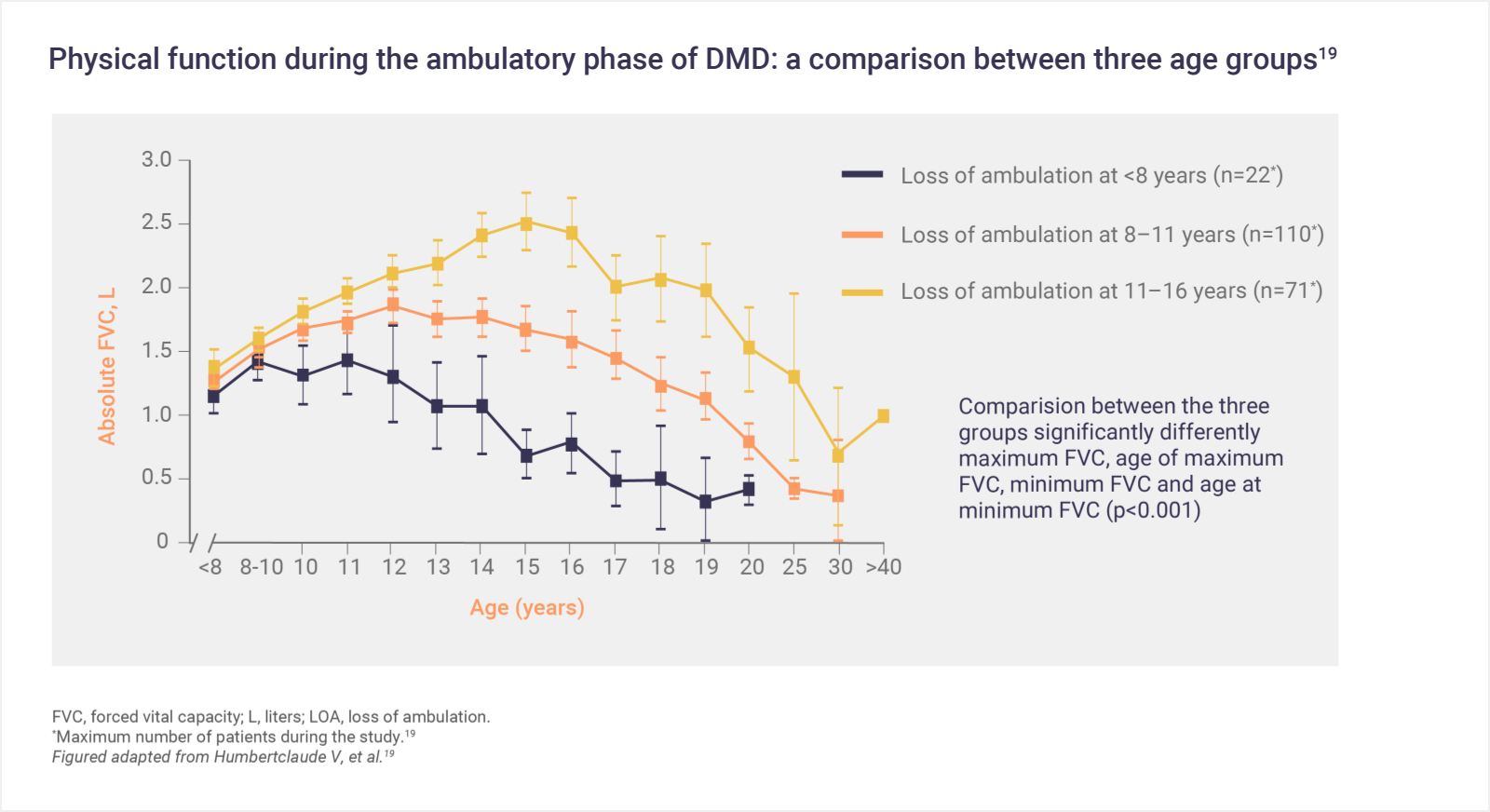 Infographic: Physical function during the ambulatory phase of DMD: A comparison between 3 age groups