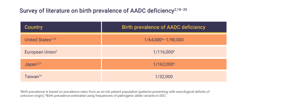 Aadc Deficiency Disease Overview Medhub 3297